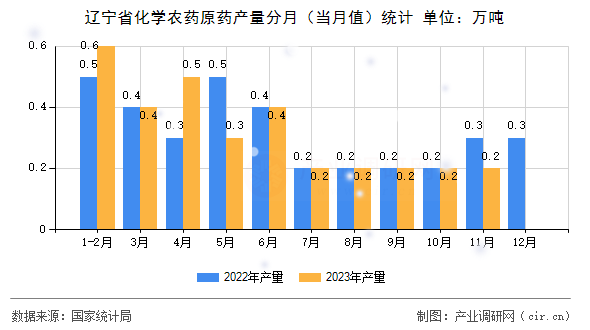 遼寧省化學(xué)農(nóng)藥原藥產(chǎn)量分月（當(dāng)月值）統(tǒng)計(jì)