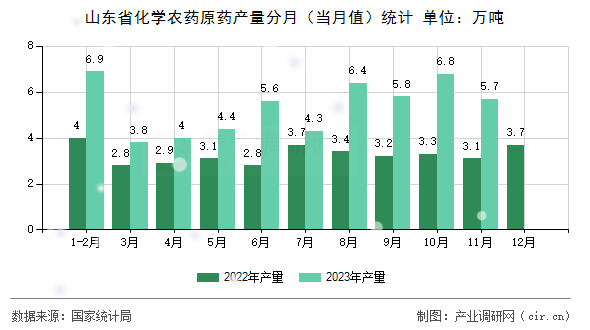 山東省化學(xué)農(nóng)藥原藥產(chǎn)量分月（當(dāng)月值）統(tǒng)計