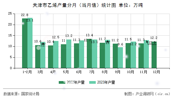 天津市乙烯產(chǎn)量分月（當月值）統(tǒng)計圖