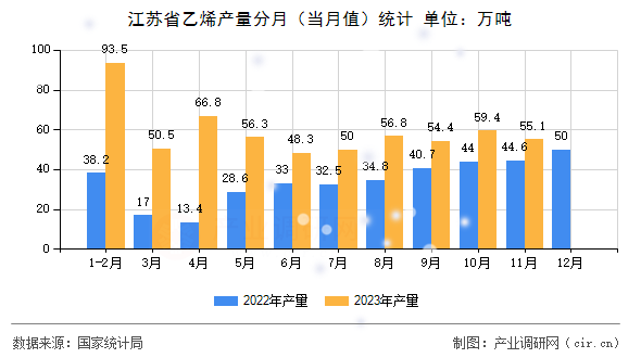 江蘇省乙烯產(chǎn)量分月（當(dāng)月值）統(tǒng)計(jì)