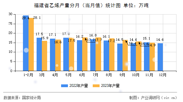 福建省乙烯產量分月(當月值)統(tǒng)計圖 福建省乙烯產量分月(當月值)統(tǒng)計圖