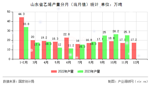 山東省乙烯產(chǎn)量分月(當(dāng)月值)統(tǒng)計 山東省乙烯產(chǎn)量分月(當(dāng)月值)統(tǒng)計