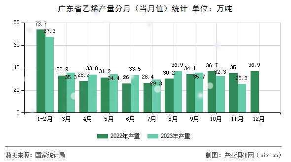 廣東省乙烯產(chǎn)量分月(當(dāng)月值)統(tǒng)計(jì) 廣東省乙烯產(chǎn)量分月(當(dāng)月值)統(tǒng)計(jì)