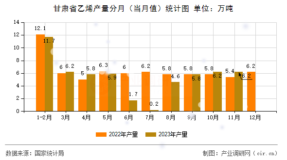 甘肅省乙烯產(chǎn)量分月（當(dāng)月值）統(tǒng)計(jì)圖