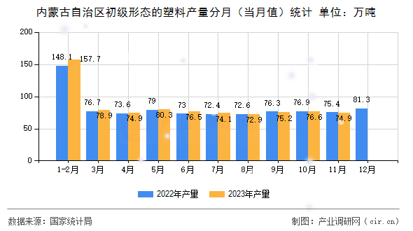 內蒙古自治區(qū)初級形態(tài)的塑料產(chǎn)量分月（當月值）統(tǒng)計