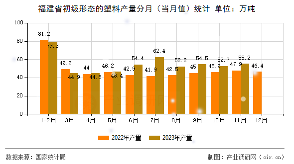 福建省初級(jí)形態(tài)的塑料產(chǎn)量分月（當(dāng)月值）統(tǒng)計(jì)