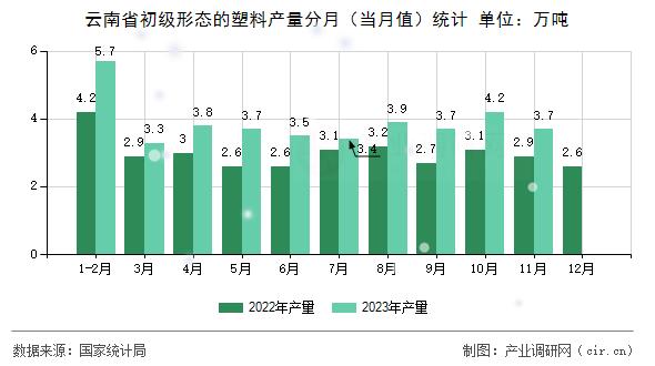 云南省初級形態(tài)的塑料產(chǎn)量分月（當月值）統(tǒng)計