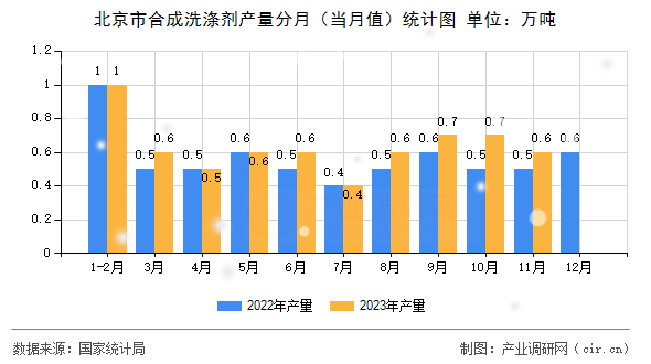 北京市合成洗滌劑產(chǎn)量分月（當月值）統(tǒng)計圖