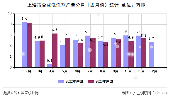 上海市合成洗滌劑產(chǎn)量分月(當(dāng)月值)統(tǒng)計(jì) 上海市合成洗滌劑產(chǎn)量分月(當(dāng)月值)統(tǒng)計(jì)