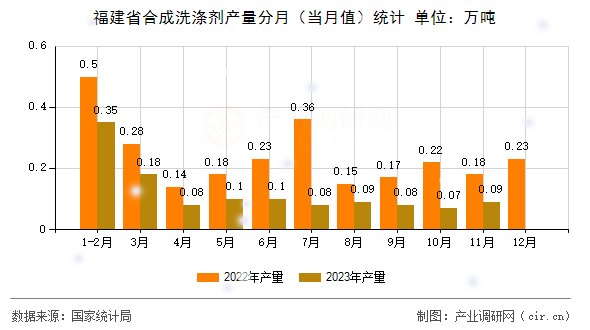 福建省合成洗滌劑產量分月（當月值）統(tǒng)計