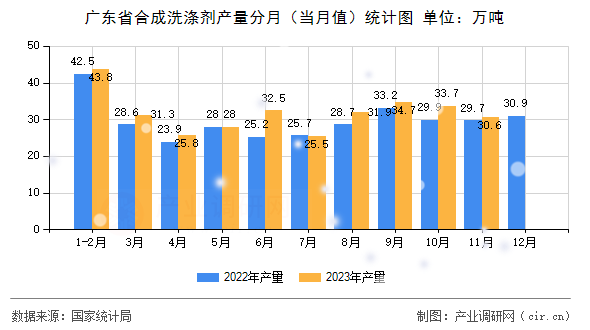 廣東省合成洗滌劑產(chǎn)量分月(當(dāng)月值)統(tǒng)計圖 廣東省合成洗滌劑產(chǎn)量分月(當(dāng)月值)統(tǒng)計圖