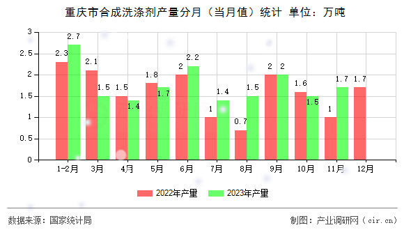 重慶市合成洗滌劑產(chǎn)量分月（當(dāng)月值）統(tǒng)計(jì)