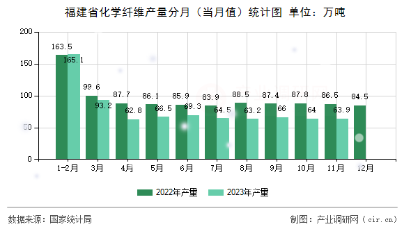福建省化學(xué)纖維產(chǎn)量分月(當(dāng)月值)統(tǒng)計(jì)圖 福建省化學(xué)纖維產(chǎn)量分月(當(dāng)月值)統(tǒng)計(jì)圖