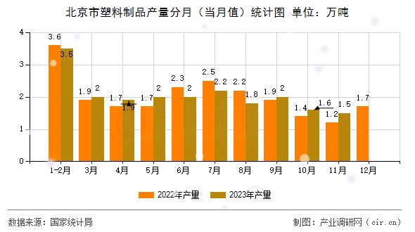 北京市塑料制品產(chǎn)量分月（當(dāng)月值）統(tǒng)計(jì)圖