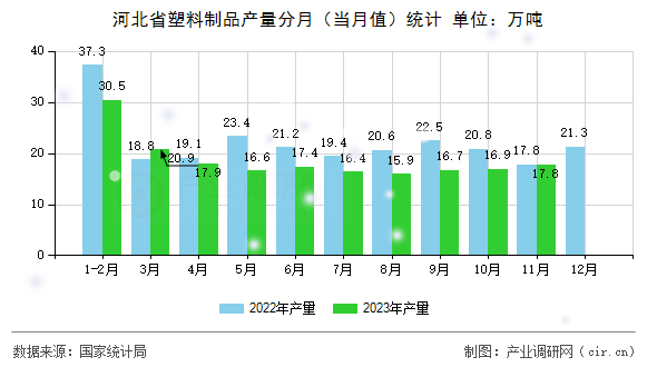 河北省塑料制品產量分月（當月值）統(tǒng)計