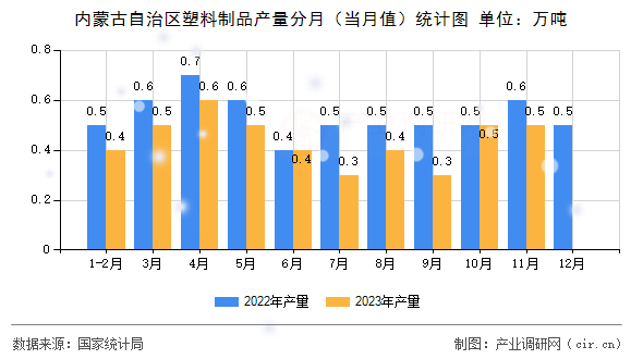 內蒙古自治區(qū)塑料制品產量分月（當月值）統(tǒng)計圖