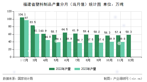 福建省塑料制品產(chǎn)量分月（當(dāng)月值）統(tǒng)計圖