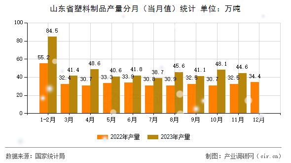 山東省塑料制品產(chǎn)量分月（當月值）統(tǒng)計