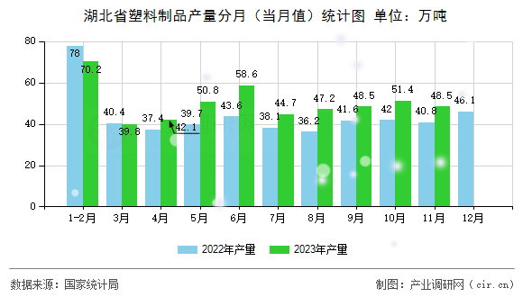 湖北省塑料制品產(chǎn)量分月（當月值）統(tǒng)計圖