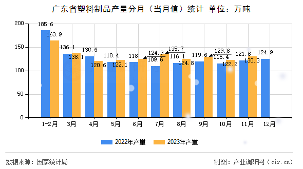 廣東省塑料制品產(chǎn)量分月(當(dāng)月值)統(tǒng)計 廣東省塑料制品產(chǎn)量分月(當(dāng)月值)統(tǒng)計