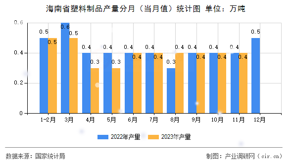 海南省塑料制品產(chǎn)量分月（當(dāng)月值）統(tǒng)計圖