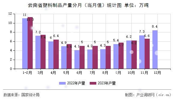 云南省塑料制品產(chǎn)量分月（當(dāng)月值）統(tǒng)計圖