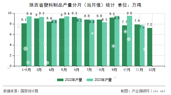 陜西省塑料制品產(chǎn)量分月（當(dāng)月值）統(tǒng)計
