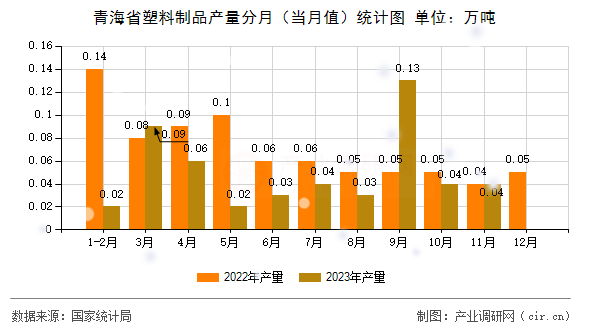 青海省塑料制品產(chǎn)量分月(當(dāng)月值)統(tǒng)計(jì)圖 青海省塑料制品產(chǎn)量分月(當(dāng)月值)統(tǒng)計(jì)圖