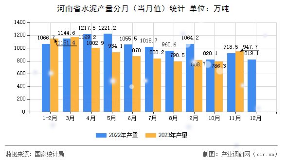 河南省水泥產(chǎn)量分月(當(dāng)月值)統(tǒng)計(jì) 河南省水泥產(chǎn)量分月(當(dāng)月值)統(tǒng)計(jì)