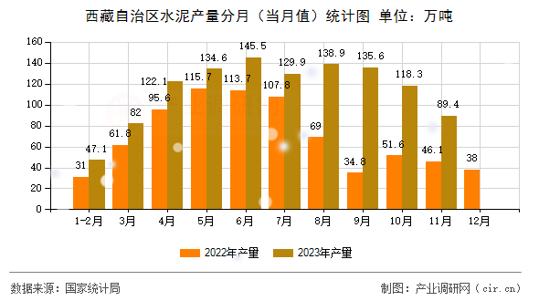 西藏自治區(qū)水泥產(chǎn)量分月(當(dāng)月值)統(tǒng)計圖 西藏自治區(qū)水泥產(chǎn)量分月(當(dāng)月值)統(tǒng)計圖