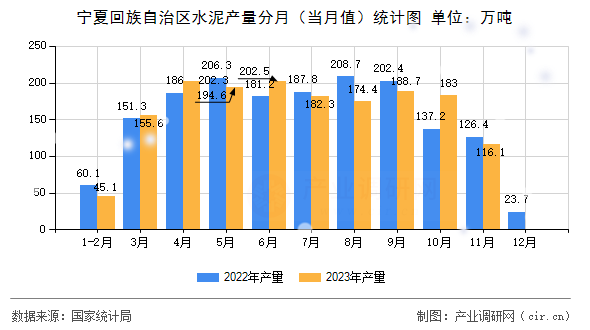 寧夏回族自治區(qū)水泥產(chǎn)量分月（當(dāng)月值）統(tǒng)計圖