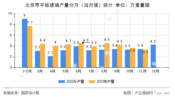 北京市平板玻璃產(chǎn)量分月（當(dāng)月值）統(tǒng)計