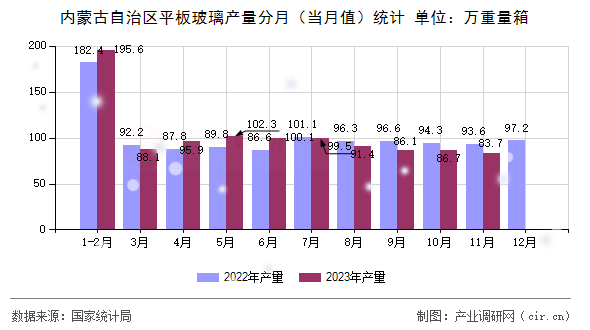 內蒙古自治區(qū)平板玻璃產量分月(當月值)統(tǒng)計 內蒙古自治區(qū)平板玻璃產量分月(當月值)統(tǒng)計