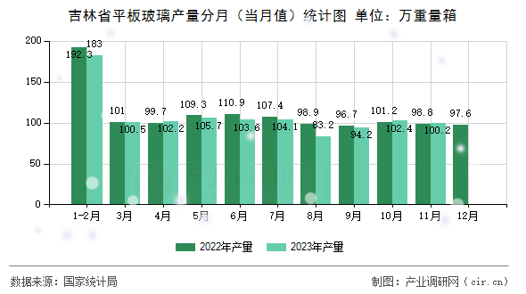 吉林省平板玻璃產(chǎn)量分月(當月值)統(tǒng)計圖 吉林省平板玻璃產(chǎn)量分月(當月值)統(tǒng)計圖