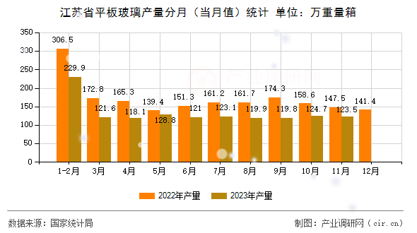 江蘇省平板玻璃產(chǎn)量分月(當(dāng)月值)統(tǒng)計 江蘇省平板玻璃產(chǎn)量分月(當(dāng)月值)統(tǒng)計