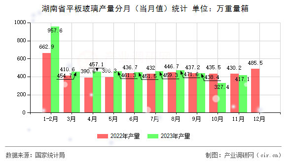 湖南省平板玻璃產(chǎn)量分月（當(dāng)月值）統(tǒng)計