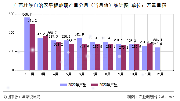 廣西壯族自治區(qū)平板玻璃產(chǎn)量分月（當(dāng)月值）統(tǒng)計(jì)圖