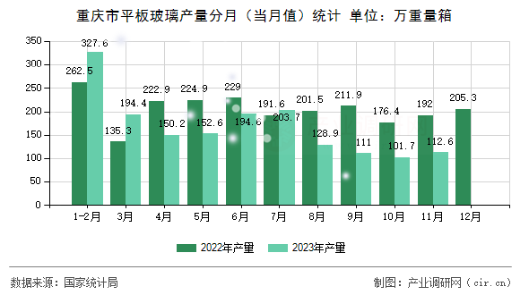 重慶市平板玻璃產(chǎn)量分月(當(dāng)月值)統(tǒng)計(jì) 重慶市平板玻璃產(chǎn)量分月(當(dāng)月值)統(tǒng)計(jì)