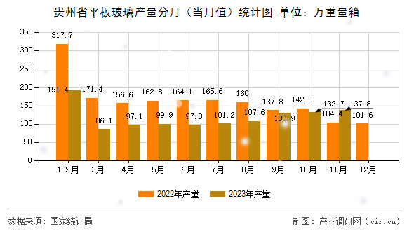 貴州省平板玻璃產(chǎn)量分月（當(dāng)月值）統(tǒng)計圖