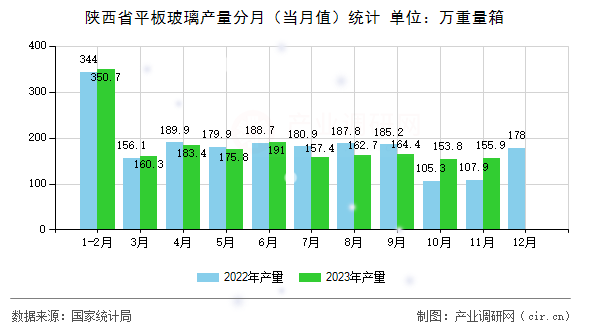 陜西省平板玻璃產(chǎn)量分月（當月值）統(tǒng)計