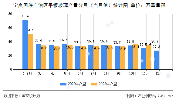 寧夏回族自治區(qū)平板玻璃產(chǎn)量分月（當(dāng)月值）統(tǒng)計(jì)圖