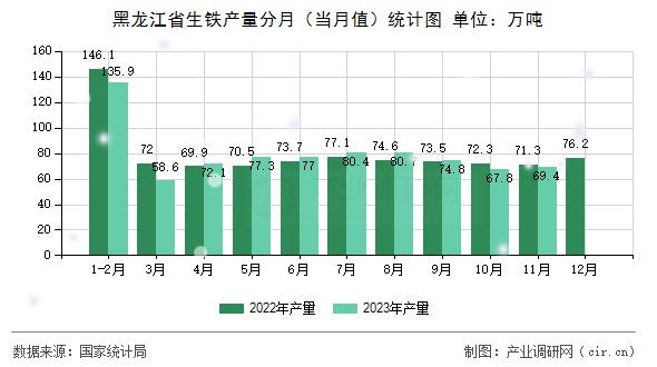 黑龍江省生鐵產(chǎn)量分月（當(dāng)月值）統(tǒng)計(jì)圖