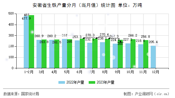 安徽省生鐵產(chǎn)量分月（當月值）統(tǒng)計圖