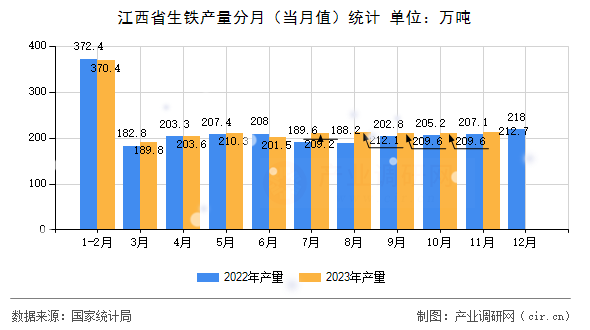 江西省生鐵產(chǎn)量分月（當(dāng)月值）統(tǒng)計