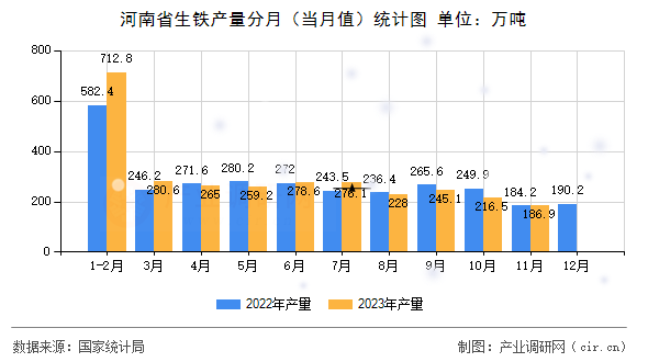 河南省生鐵產(chǎn)量分月（當(dāng)月值）統(tǒng)計(jì)圖