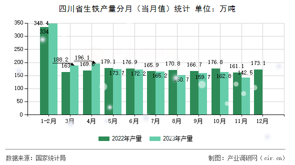 四川省生鐵產量分月（當月值）統(tǒng)計