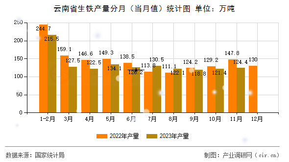 云南省生鐵產(chǎn)量分月（當(dāng)月值）統(tǒng)計(jì)圖
