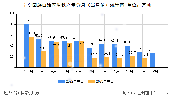 寧夏回族自治區(qū)生鐵產(chǎn)量分月（當(dāng)月值）統(tǒng)計(jì)圖