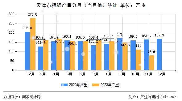 天津市粗鋼產(chǎn)量分月（當(dāng)月值）統(tǒng)計(jì)
