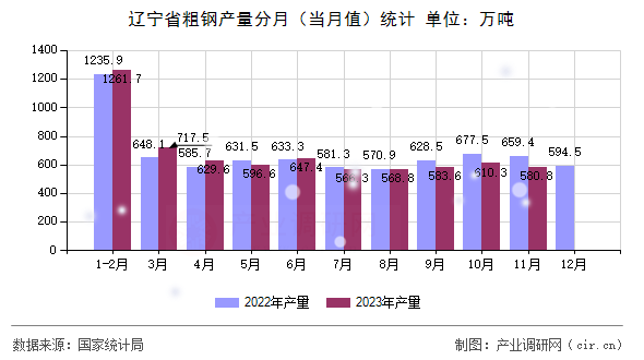 遼寧省粗鋼產(chǎn)量分月（當(dāng)月值）統(tǒng)計
